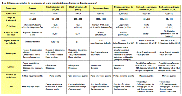 Les différents procédés de découpage et leurs caractéristiques (mesures données en mm)
